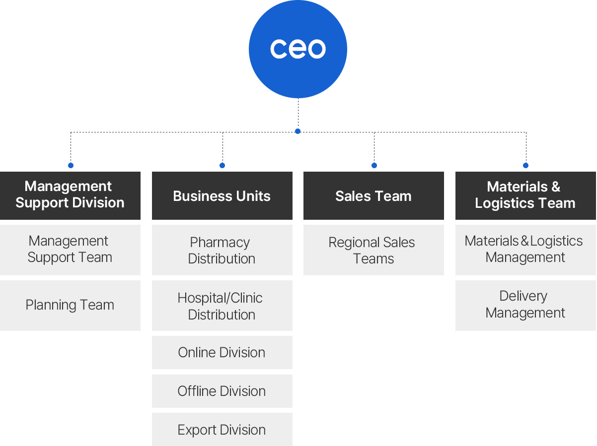 Organization Chart